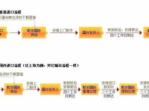 深圳快遞代理代辦服務 高效處理美國、德國、韓國的食品與化妝品進口貨運
